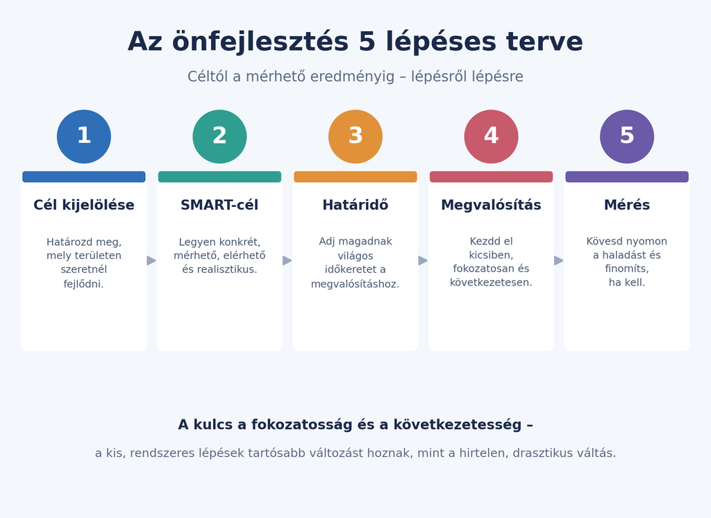 önfejlesztés lépései