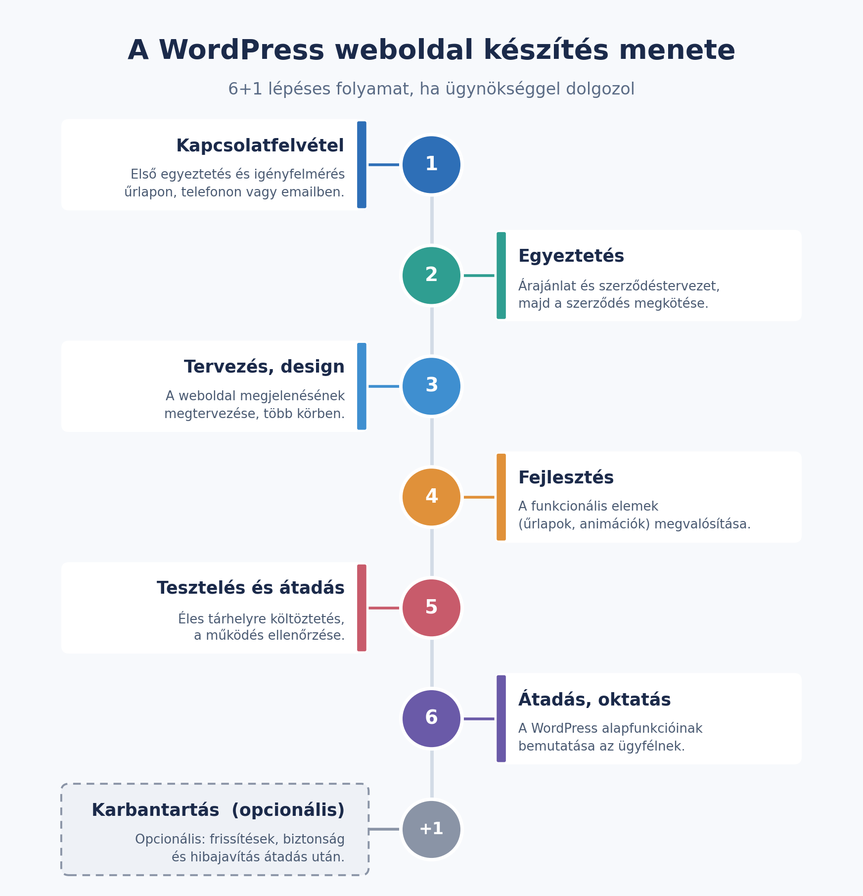 WordPress fejlesztés lépései